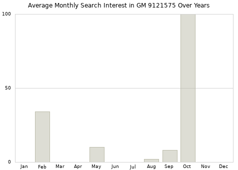Monthly average search interest in GM 9121575 part over years from 2013 to 2020.