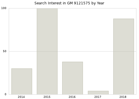 Annual search interest in GM 9121575 part.