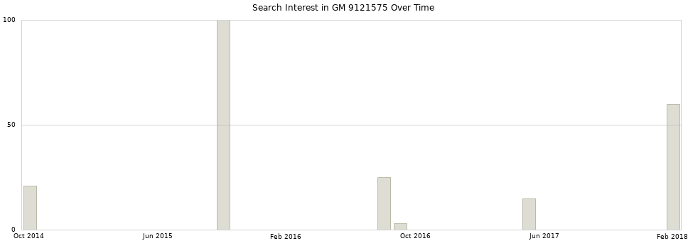 Search interest in GM 9121575 part aggregated by months over time.