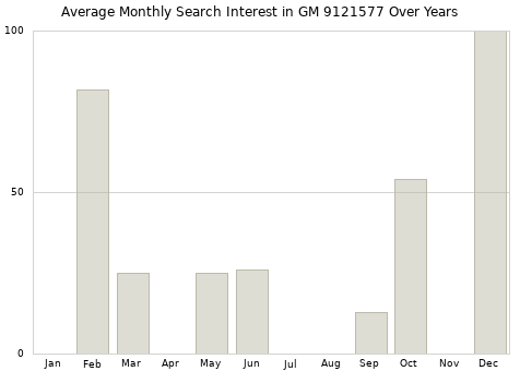 Monthly average search interest in GM 9121577 part over years from 2013 to 2020.