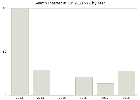 Annual search interest in GM 9121577 part.