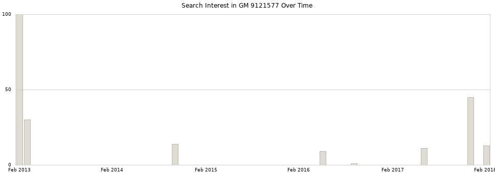 Search interest in GM 9121577 part aggregated by months over time.