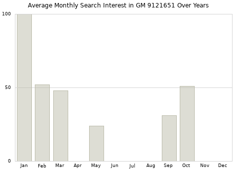 Monthly average search interest in GM 9121651 part over years from 2013 to 2020.