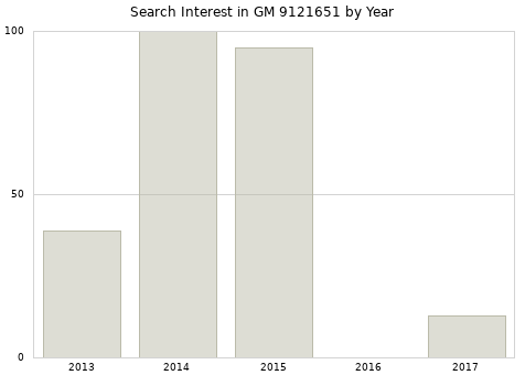 Annual search interest in GM 9121651 part.