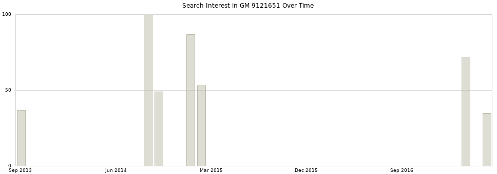 Search interest in GM 9121651 part aggregated by months over time.