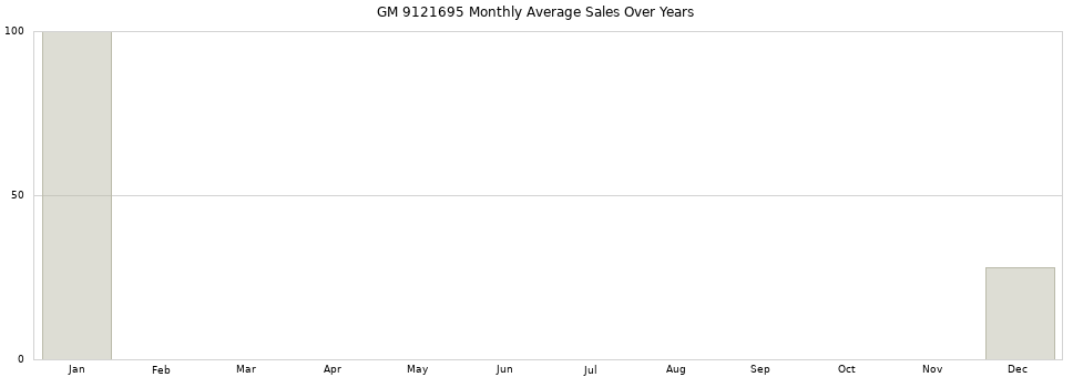 GM 9121695 monthly average sales over years from 2014 to 2020.