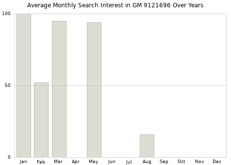 Monthly average search interest in GM 9121696 part over years from 2013 to 2020.