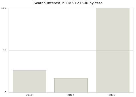 Annual search interest in GM 9121696 part.