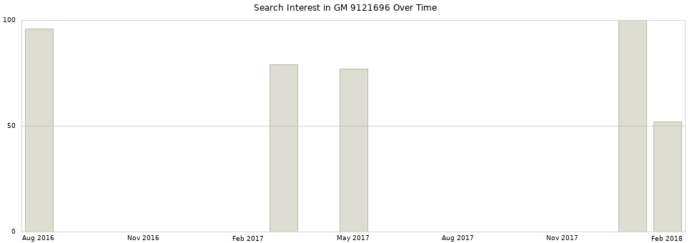 Search interest in GM 9121696 part aggregated by months over time.