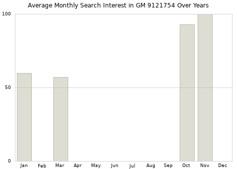 Monthly average search interest in GM 9121754 part over years from 2013 to 2020.