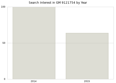 Annual search interest in GM 9121754 part.