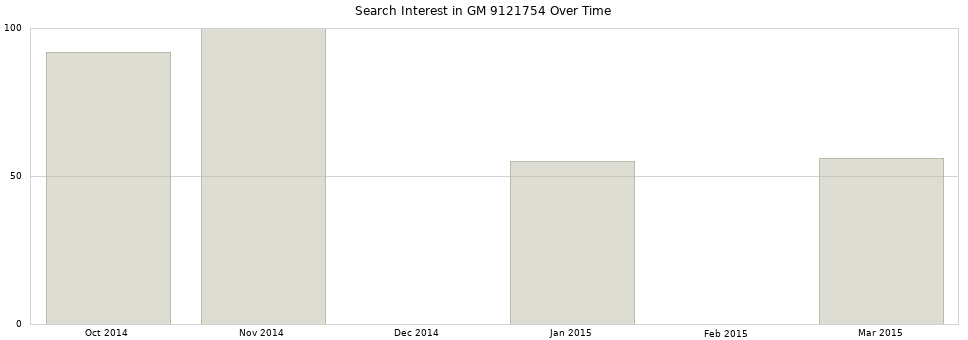 Search interest in GM 9121754 part aggregated by months over time.