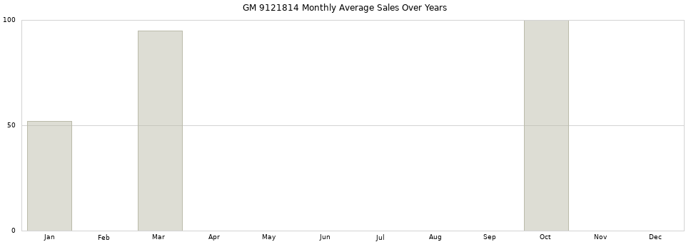 GM 9121814 monthly average sales over years from 2014 to 2020.