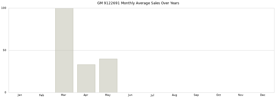 GM 9122691 monthly average sales over years from 2014 to 2020.