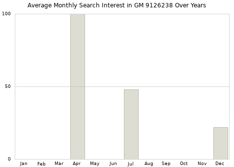 Monthly average search interest in GM 9126238 part over years from 2013 to 2020.