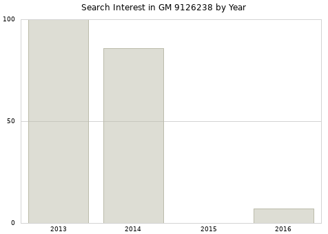 Annual search interest in GM 9126238 part.