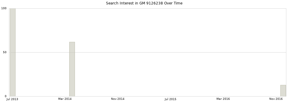Search interest in GM 9126238 part aggregated by months over time.