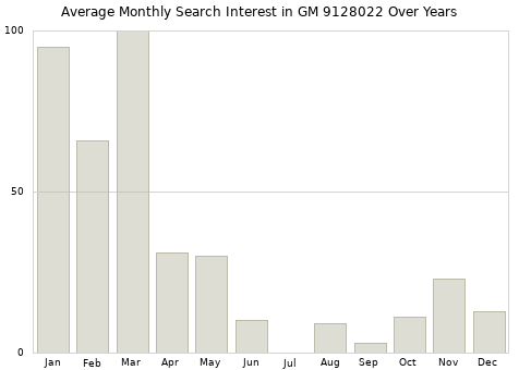 Monthly average search interest in GM 9128022 part over years from 2013 to 2020.