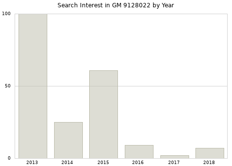 Annual search interest in GM 9128022 part.