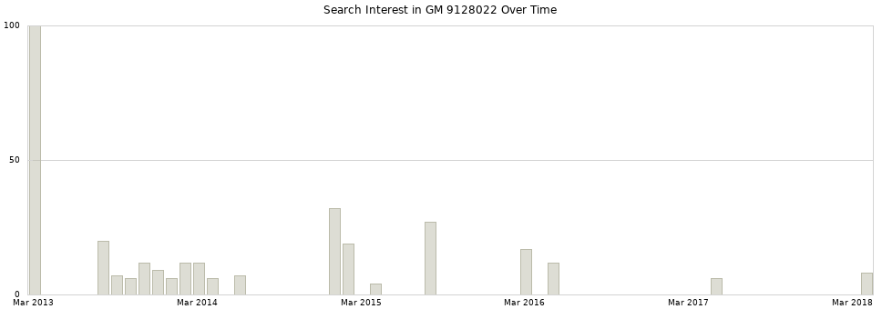 Search interest in GM 9128022 part aggregated by months over time.