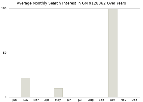 Monthly average search interest in GM 9128362 part over years from 2013 to 2020.