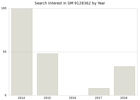 Annual search interest in GM 9128362 part.