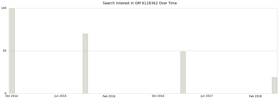 Search interest in GM 9128362 part aggregated by months over time.