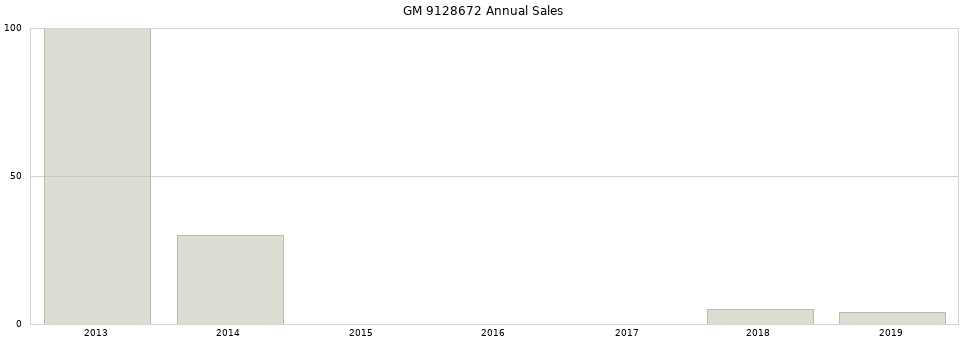 GM 9128672 part annual sales from 2014 to 2020.