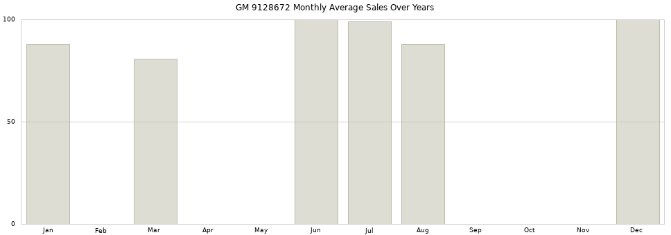 GM 9128672 monthly average sales over years from 2014 to 2020.