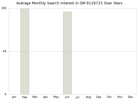 Monthly average search interest in GM 9128725 part over years from 2013 to 2020.