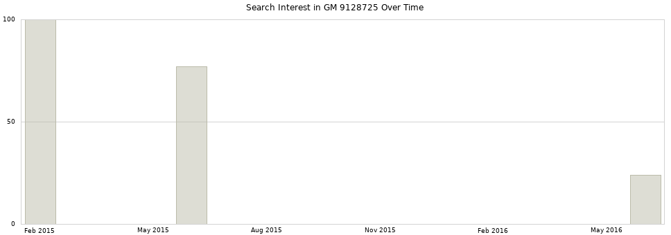 Search interest in GM 9128725 part aggregated by months over time.