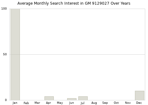 Monthly average search interest in GM 9129027 part over years from 2013 to 2020.