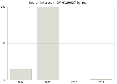Annual search interest in GM 9129027 part.