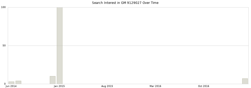 Search interest in GM 9129027 part aggregated by months over time.