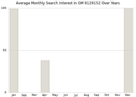 Monthly average search interest in GM 9129152 part over years from 2013 to 2020.