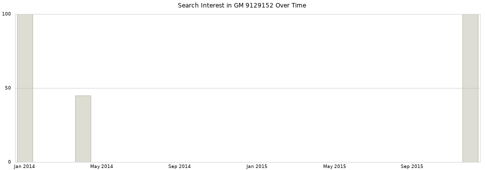Search interest in GM 9129152 part aggregated by months over time.