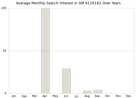 Monthly average search interest in GM 9129182 part over years from 2013 to 2020.