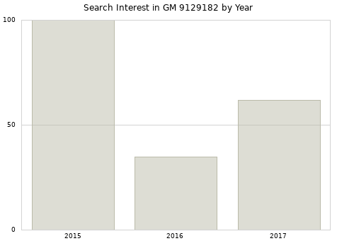 Annual search interest in GM 9129182 part.