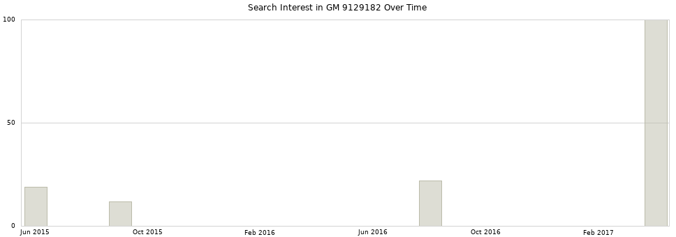 Search interest in GM 9129182 part aggregated by months over time.