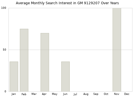 Monthly average search interest in GM 9129207 part over years from 2013 to 2020.