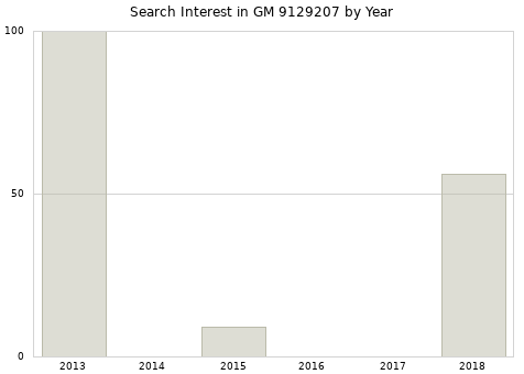 Annual search interest in GM 9129207 part.