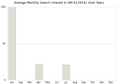 Monthly average search interest in GM 9129242 part over years from 2013 to 2020.