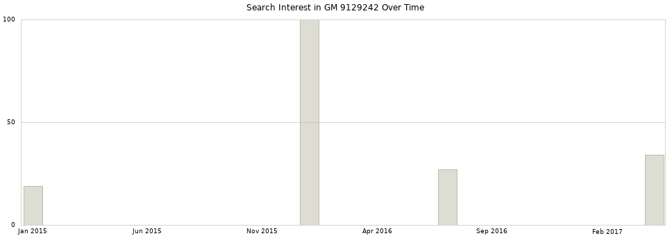 Search interest in GM 9129242 part aggregated by months over time.