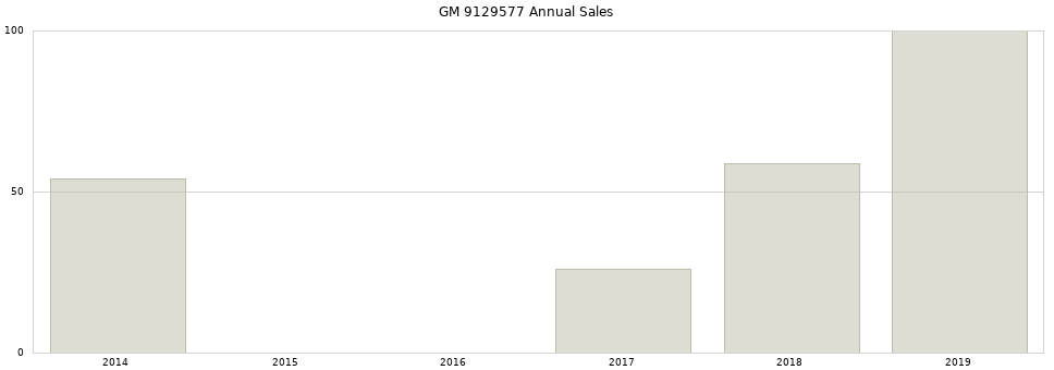 GM 9129577 part annual sales from 2014 to 2020.