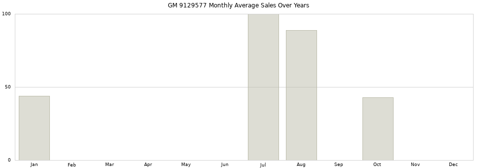 GM 9129577 monthly average sales over years from 2014 to 2020.