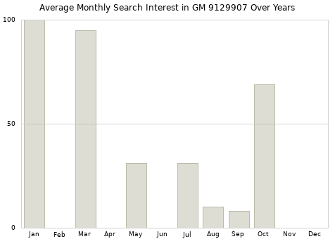 Monthly average search interest in GM 9129907 part over years from 2013 to 2020.