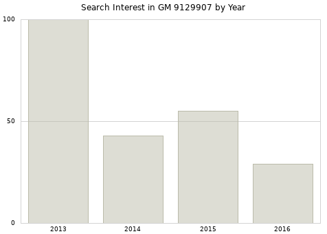 Annual search interest in GM 9129907 part.