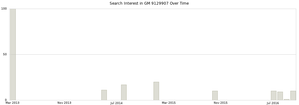 Search interest in GM 9129907 part aggregated by months over time.