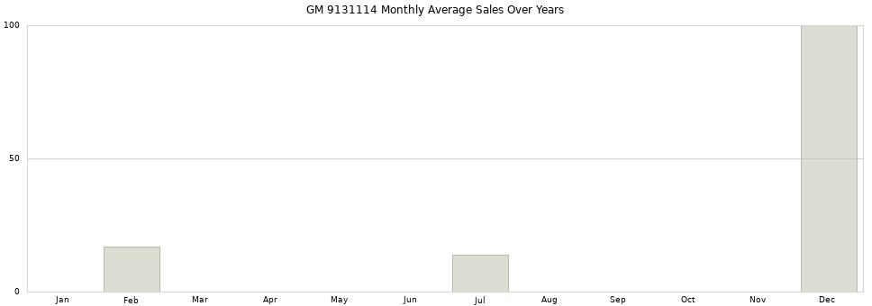GM 9131114 monthly average sales over years from 2014 to 2020.