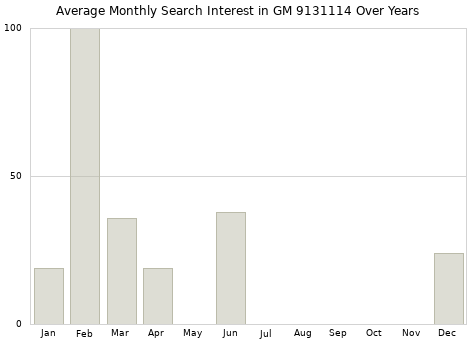 Monthly average search interest in GM 9131114 part over years from 2013 to 2020.